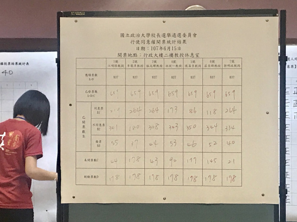 政大校長遴選今天進行教職員工生同意權投票，8位候選人中僅李蔡彥、林元輝、郭明政3位過關。圖／政大學生提供