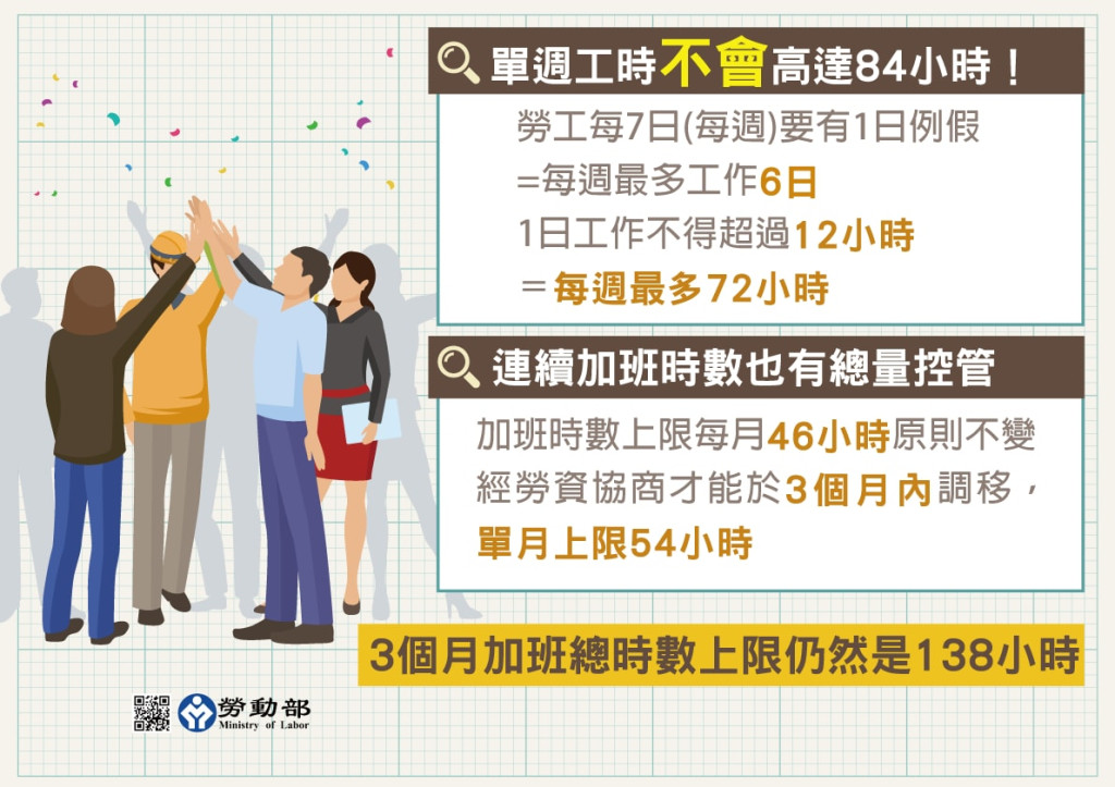 單週工時將「高達84小時，以及密集加班、連續工作12天將成為常態」，對此勞動部昨日透過臉書發佈圖卡「闢謠」，強調這些都是不正確的資訊。圖／翻攝勞動部臉書