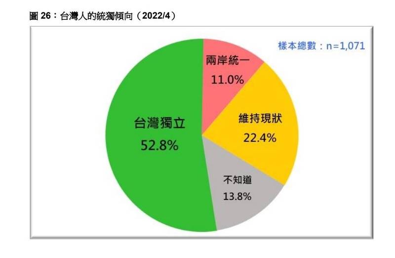 作者認為主張台灣獨立的52.8%中的26%是贊成但不堅持台灣獨立，嚴格來說獨立意志不強，算是華獨派，基本上仍是維持現狀的想法。圖/台灣民意基金會提供