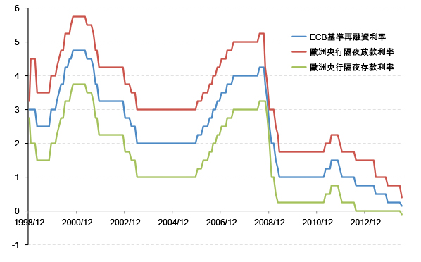 ECB存款利率、再融通利率及邊際貸款利率(資料來源:歐洲央行)