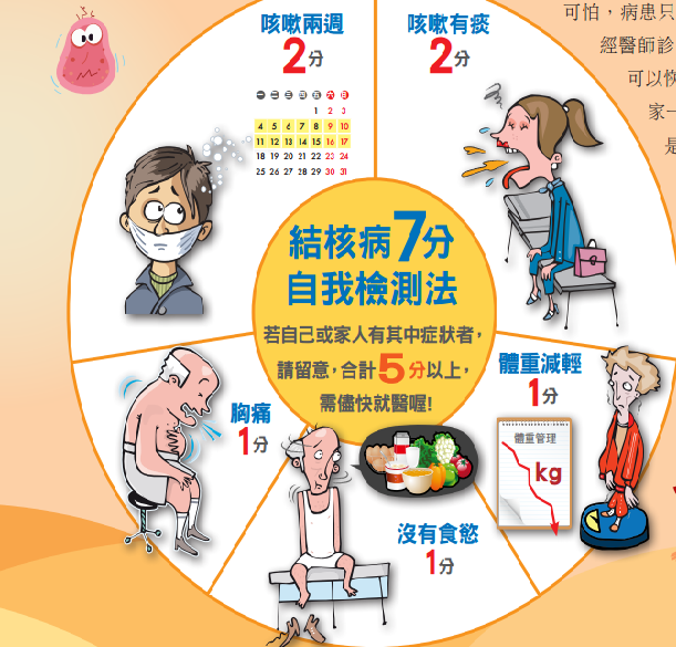 結核病是台灣的法定傳染病，疾管署提供民眾「七分篩檢法」，讓大家能及早發現，及早治療。圖／擷取自疾管署
