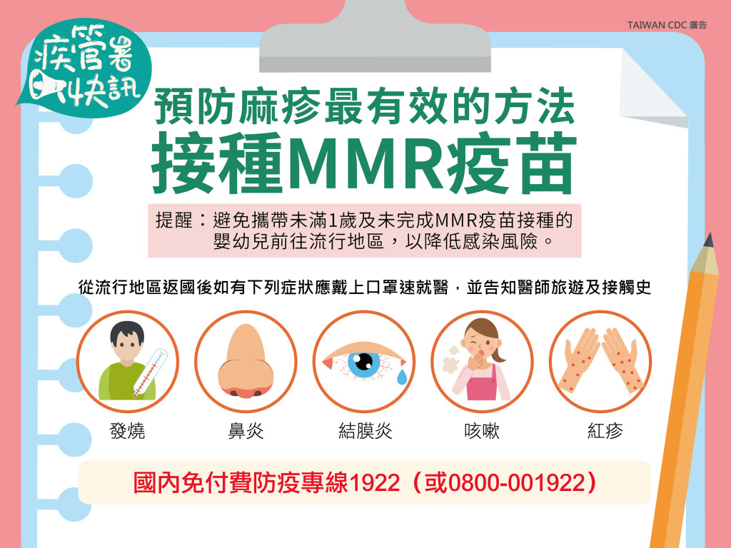 衛福部疾病管制署今（5）日公布，又新增2名本土麻疹及3例境外移入的感染確定病例，籲請民眾提高警覺。圖／疾管署