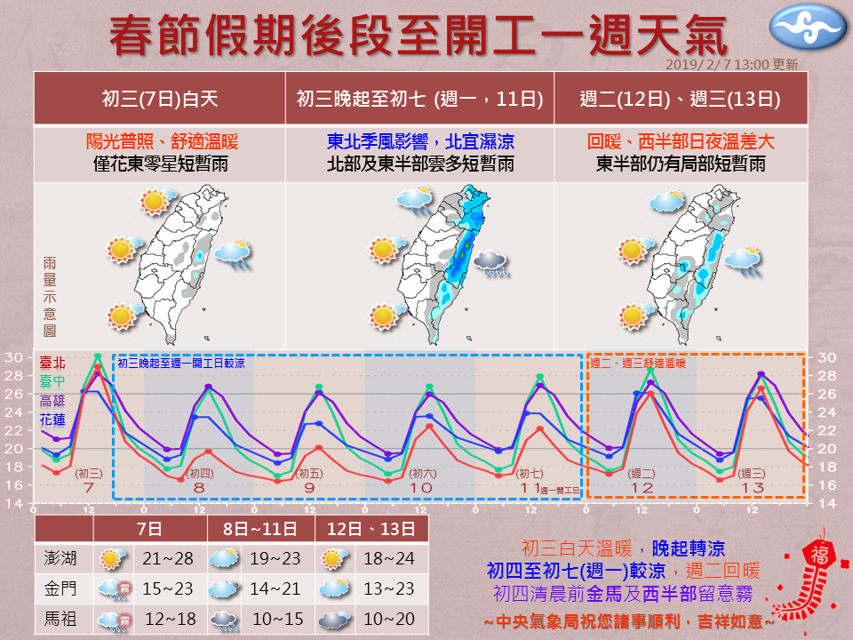 氣象局指出，春節假期之後三天（初四至初六）及開工日初七（週一），由於受到東北季風影響，北台灣天氣較涼，北部及東半部易有局部降雨；中南部天氣影響不大，仍為多雲到晴。圖／取自中央氣象局臉書