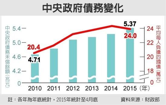 台灣在馬政權揮霍下，政府的債務過去五年來，增了近4兆元，政府不斷舉債，債務則由下一代來承擔。