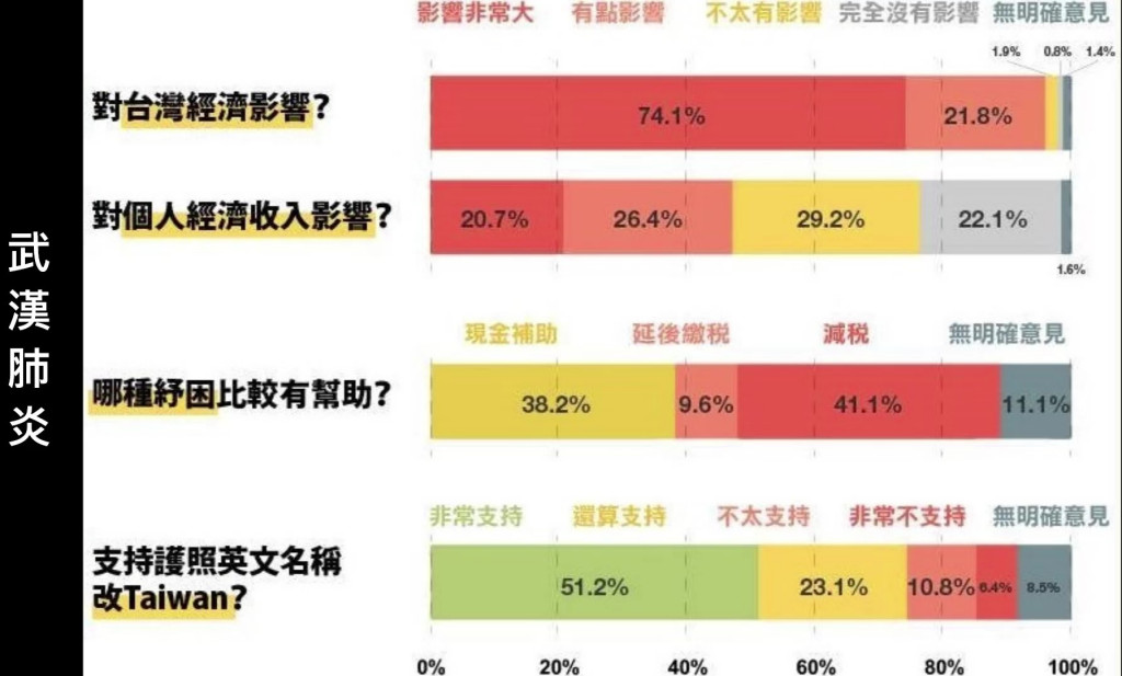 武漢肺炎疫情延燒！時代力量今29日(日)公布政情民調。