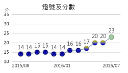 受惠於機械及電機設備進口、股市和批發零售及餐飲業營業額表現好轉，7月景氣燈號從代表景氣「轉向」的黃藍燈，轉為景氣「穩定」的綠燈，為17個月來首度的綠燈，大家都鬆了一口氣。(圖/擷取自國發會網站)