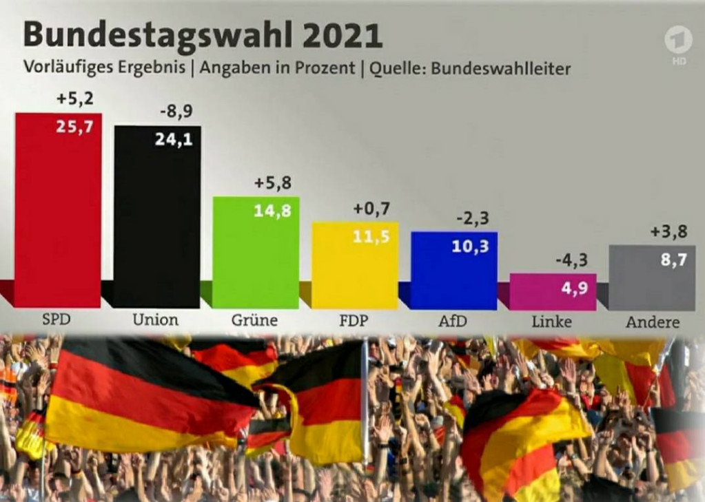 德國的大選於9.26當天下午6時投票結束，由社民黨（SPD，紅），取得最高得票率25.7%，執政多年的基民盟-基社盟本次只得24.1%（CDU-CSU，黑）。示意圖／擷自Pixabay，公視新聞影片，民報合成