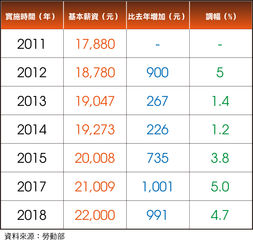 近7年基本薪資調整情形，資料來源：勞動部。圖／本報製圖