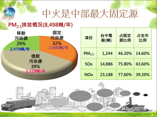 台電的台中火力發電廠是世界第二大燃媒發電廠，也是台中最大固定汙染源。此次九部機組循例申請「操作許可證」延長，不料首次踢到鐵板，市府要求將改進具體承諾寫入，否則不發許可延長，藉此逼中火實踐改進。(台中市環保局)