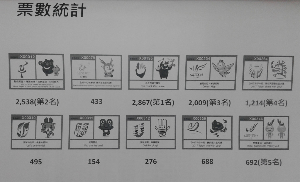 北市府舉辦i-Voting網路票選吉祥物視覺辨識活動，票選結果的圖像與市府公開版本有出入，外界質疑市府浪費公帑推優化版本。(翻拍議員問政資料)