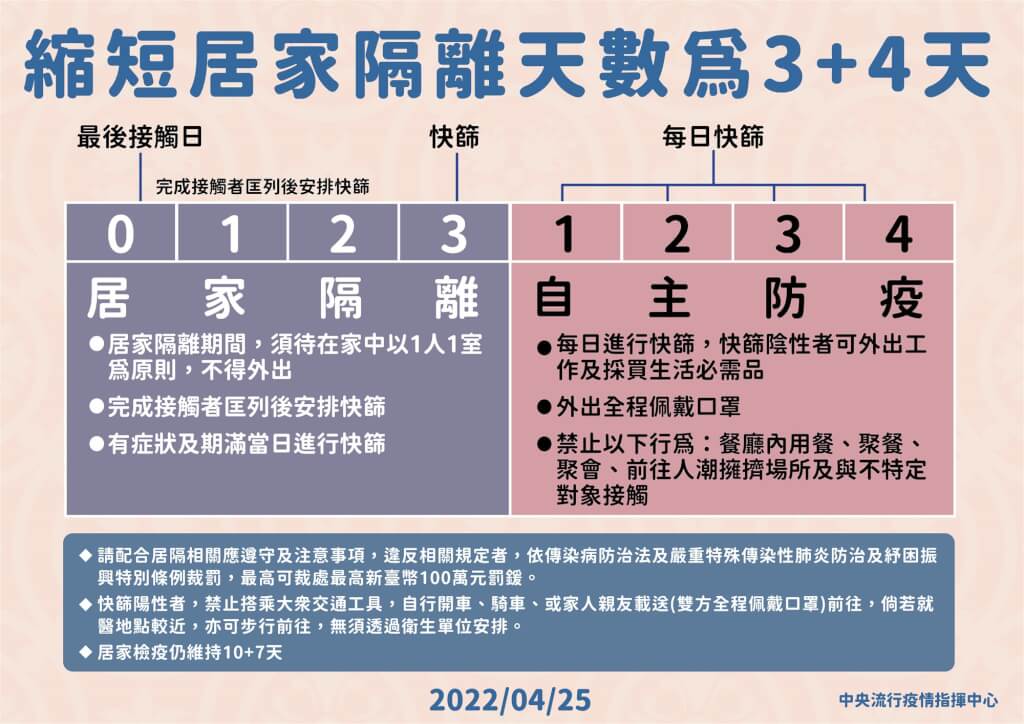 疫情指揮中心25日宣布，居家隔離天數縮短3+4方案，26日起實施。圖/指揮中心提供