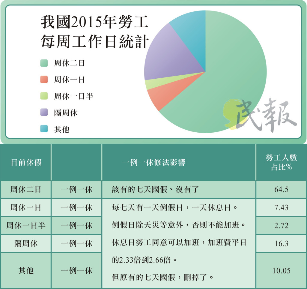 《勞基法》修正案通後，對目前不同休假狀況勞工實質的影響。圖／《民報》製表