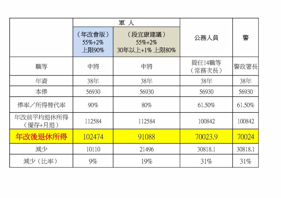 段宜康指出，以38年年資中將為例，年改前可領11萬餘元，若按行政院版本，年改後還超過10萬元。而中將對照公務員14職等的常務次長、警政署長領的退休金都從10萬元被刪到7萬元。圖／段宜康臉書