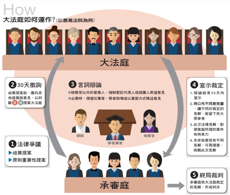 圖解大法庭的運作。圖／擷自司法院網站