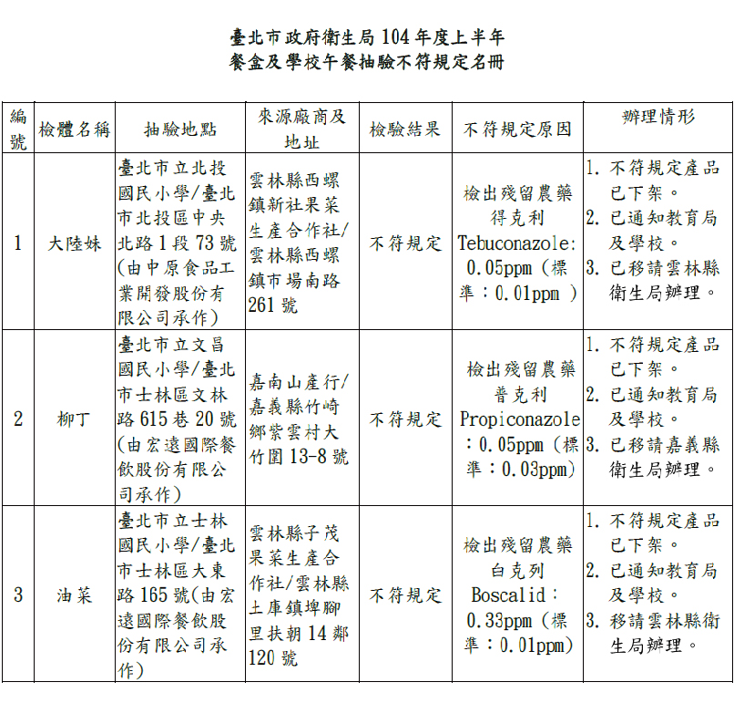 台北市衛生局今公布上半年學校午餐抽驗,抽驗161件有3件蔬果有農藥殘留,北投國小午餐的大陸妹、文昌國小的柳丁、士林國小的油菜被檢驗出有殺菌劑農藥殘留。(北市衛生局資料圖)