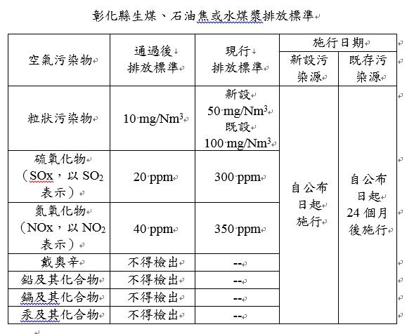 本條例經環保署核備後，彰化縣內台化、榮成紙廠等燃燒高污染燃料工廠，自公布起2年後，形同強制改用潔淨燃料，否則無法過關。圖／彰化縣政府提供