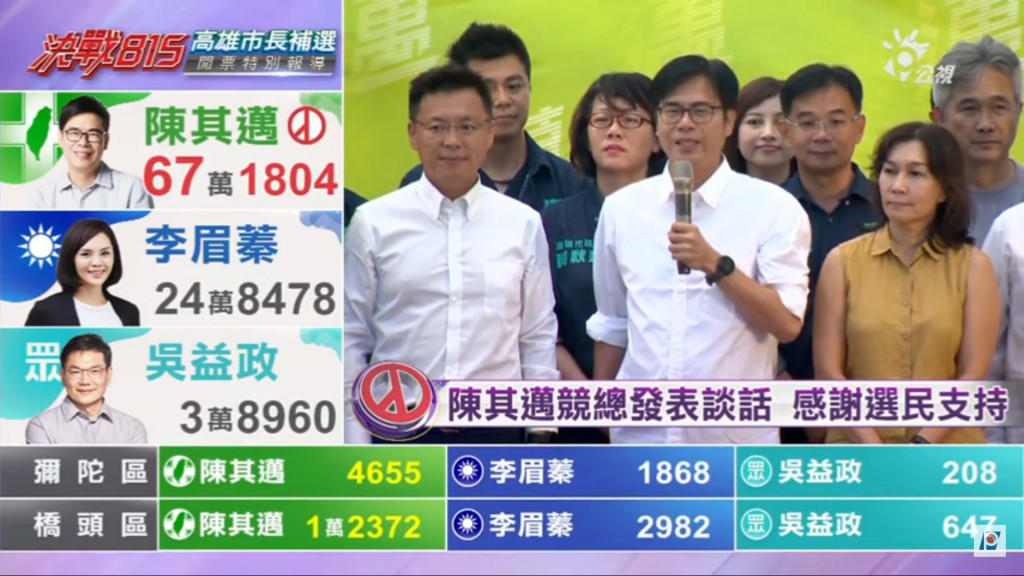 高雄市長補選陳其邁獲67萬1804票當選，得票率為70.03%。圖／擷自公視網路影片