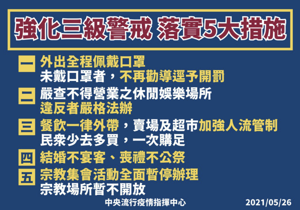 台灣在5月中旬進入疫情第三級警戒，中央疫情指揮中心發布強化三級警戒，落實5大措施。圖／中央疫情指揮中心提供