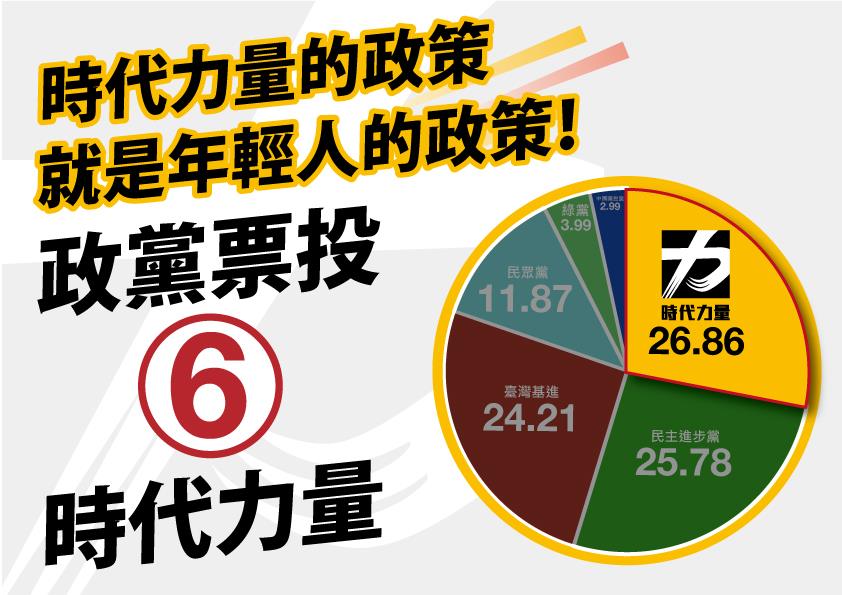 臺灣學生聯合會公布2020學生模擬投票結果，時代力量取得了26.86%是各政黨中的最高票！時代力量指：我們敢驕傲地說：「時代力量的政策就是年輕人的政策」！