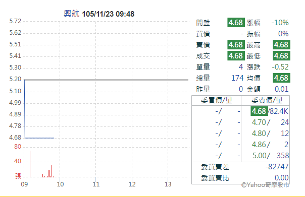 興航今日恢復交易後，開盤前就賣單高掛，超過7萬張排隊等著脫手，開盤直接殺到4.68元跌停，創歷史新低。(圖/擷取自Yahoo網站)