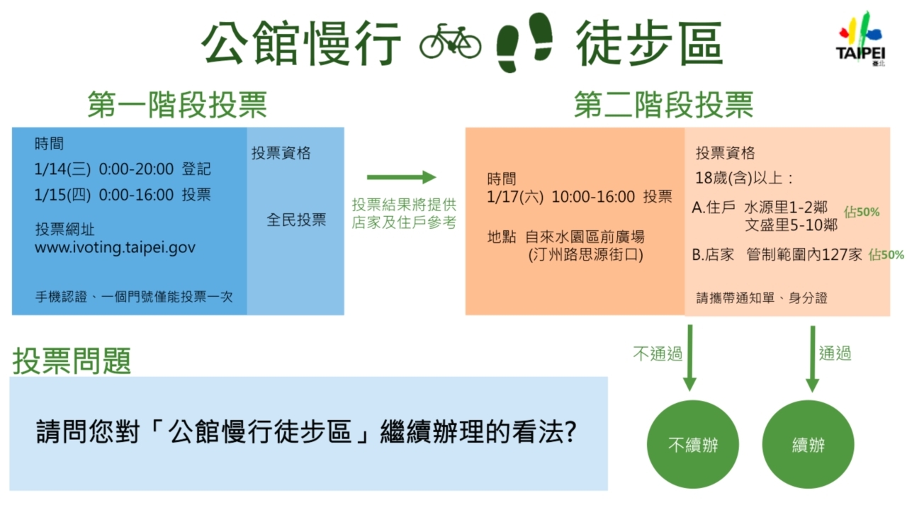 「開放政府、全民參與」，公館慢行徒步區是否續辦，台北市長柯文哲推公投決定，今天公布I-voting投票辦法，明天起展開二階段投票。（圖由北市府提供）