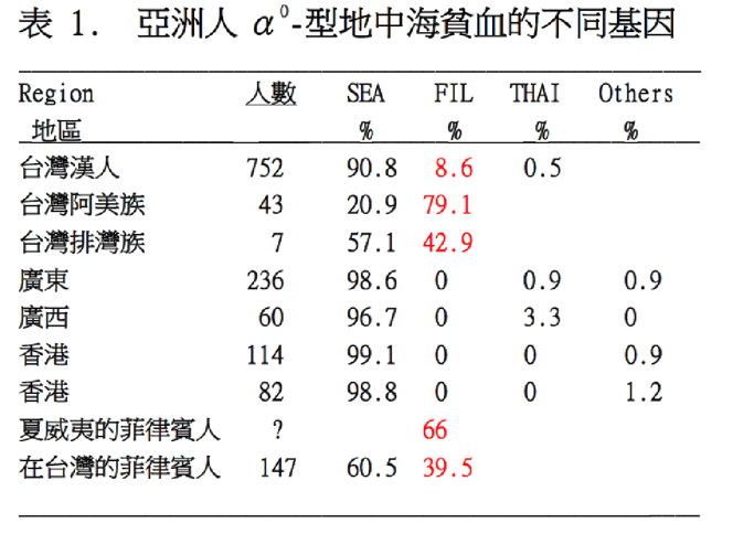 為什麼台灣人多地中海貧血基因，跟歷史文化及居住環境有關，這些基因在客家台灣人又多些，還是跟上章討論蠶豆症一樣，跟瘧疾及蚊子有關。地中海貧血基因相當複雜，很有意義地，類似蠶豆症基因，可從這些不同的地中海貧血基因，瞭解台灣人的血緣。圖／朱真一提供