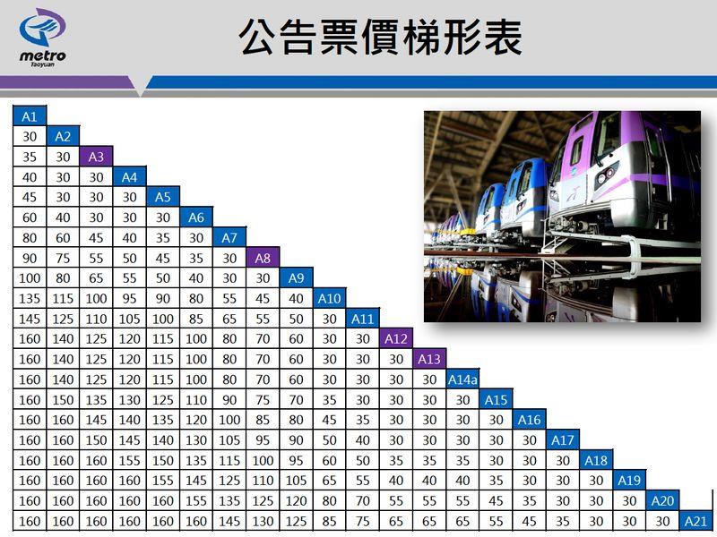 機場捷運今天公布票價，未來北車到桃機票價為160元，介於客運與高鐵之間。（機場捷運提供，中央社）