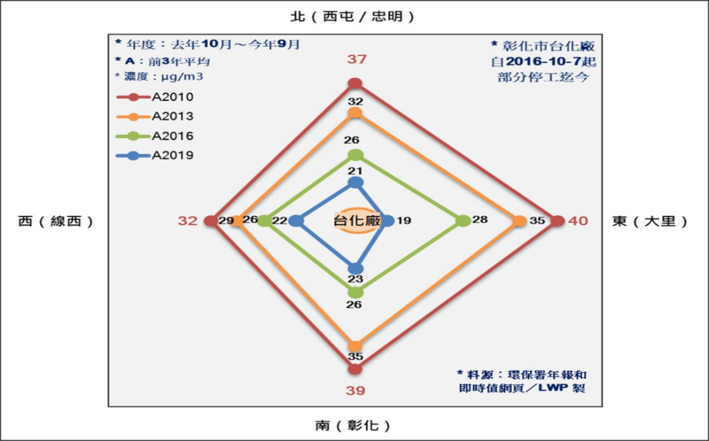 2010～2019年彰化市台化廠部分停工前後，四鄰測站PM2.5濃度三年平均變動情形。圖表／作者提供