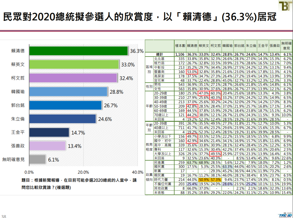 在目前可能參選2020總統候選人欣賞度方面（複選題），賴清德拿達36.3%，拿下第一，蔡英文33.0%居次，第三則是柯文哲32.4%。圖／新台灣國策智庫民調