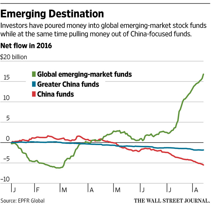 熱錢揮軍湧入新興市場，卻獨獨繞過中國！華爾街日報今日指出，根據EPFR Global的數據，過去六周，投資者在新興市場股票基金投入了近130億美元資金，同一時期卻從專注中國的投資工具中撤出了逾35億美元資金。(圖/取自華爾街日報網站)