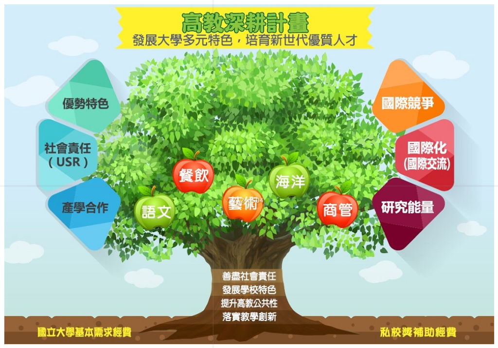 教育部「高教深耕計劃」。圖／截取自教育部電子報