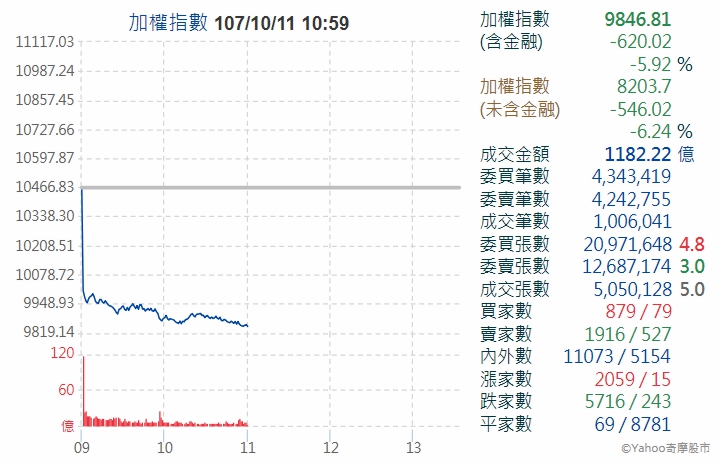 受到美國道瓊工業指數暴跌逾830點影響，台北股市今天（11日）開盤大跌194.79點，開低走低，一路狂跌5、600多點，跌破萬點關卡。圖／台股指數走勢