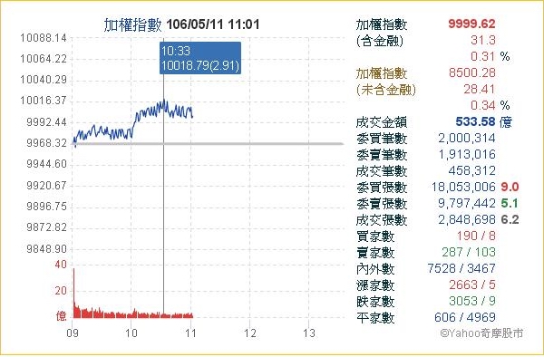 台股在日前出現一秒萬點之後，今天多頭由台積電領軍，上午10點5分之後，再度攻上萬點。（圖片來源：yahoo股市）