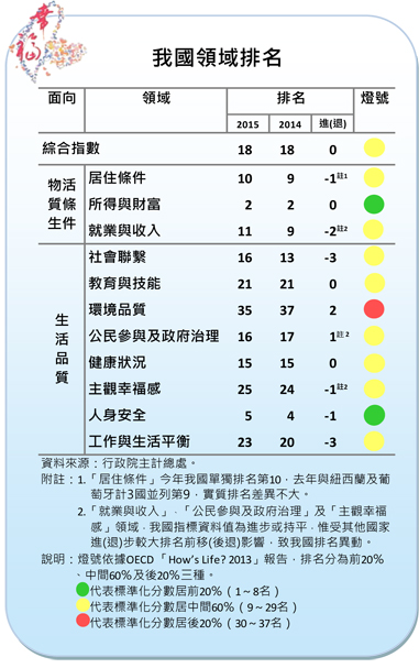 行政院主計總處今天公布「國民幸福指數」，台灣國際指標綜合指數6.76分排名第18名，優於日本、南韓，蟬聯亞洲最幸福國家。(圖取自行政院主計總處20150831)