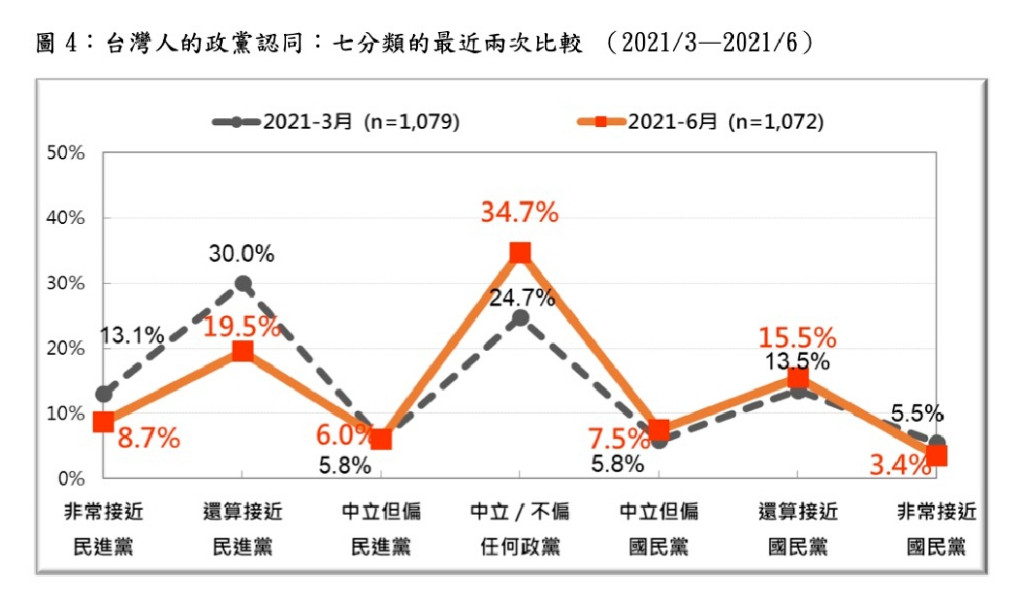 台灣民意基金會6月民調，民進黨認同者較今年3月銳減15個百分點，中間選民態度轉變，與今年5月疫情爆發，政府危機應變的表現有關。圖／擷自台灣民意基金會