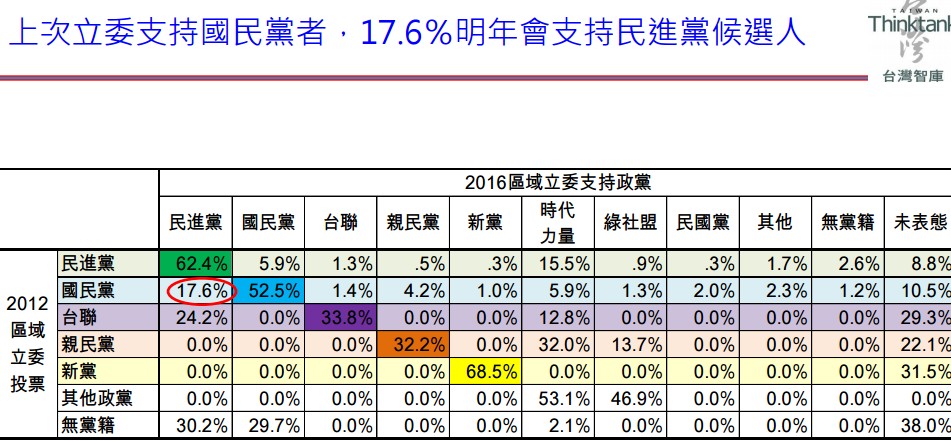 台灣智庫今天公布封關前最後一次民調,區域立委選情,民進黨獲34%支持度,國民黨24%,時代力量8.5%,親民黨3.3%。(圖由台灣智庫提供)