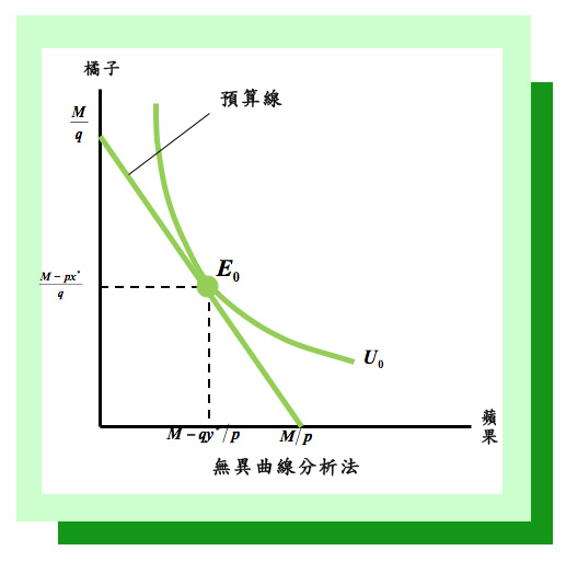 若將你全部的錢(預算)M元用來購買每公斤價格為p元的蘋果最多可以買M/p公斤為橫軸，全部的錢M元用來購買每公斤價格為q元的橘子最多可以買M/q公斤為縱軸，，畫一條直線連接上述橫軸與縱軸上的兩點，這一條直線就是你的預算限制線。