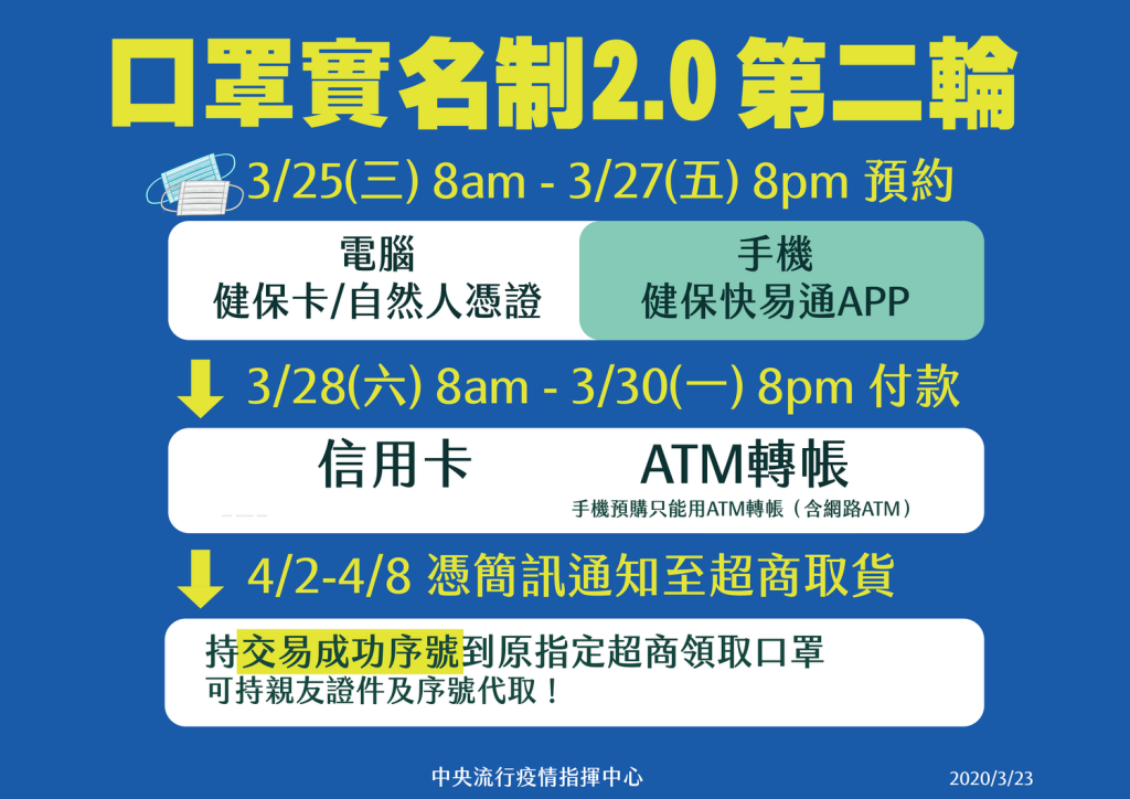 中央流行疫情指揮中心今（23）日宣布，「口罩實名制2.0」將於3月25日起進行第二輪線上預購。圖／中央流行疫情指揮中心提供