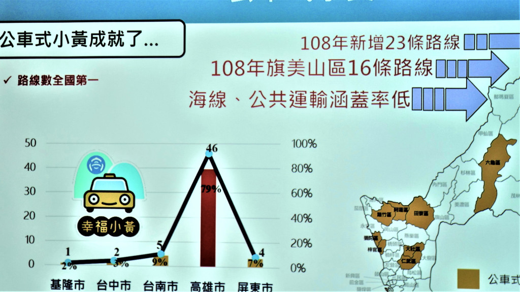 高雄市公共運輸2019年深入偏鄉幸福小黃共增加23條路線，根據統計交通事故數大幅降低7%，且公車式幸福小黃路線數全國第一，獲得衛福部「108年高齡友善環境優良獎」-暢行獎。(圖/陳俊廷)