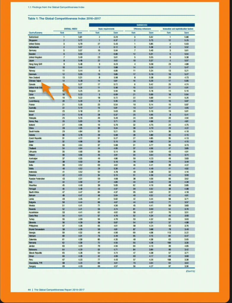 WEF競爭力排行出爐，台灣排名躍升至第14， 名稱不再是「中國台灣」。(圖/擷取自WEF報告)