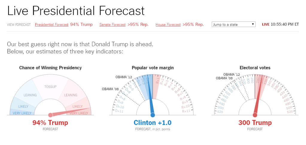 紐約時報所做的即時預測，川普當選機率超過9成。（擷取自紐約時報）