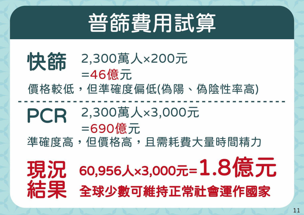 台灣抗疫滿百日，外界對普篩、快篩吵個不停，指揮中心指揮官陳時中今天耐性解析，他假設，台灣盛行率為18/10,000，看似健康的人口1,800萬人 ，需花費至少540億元進行普篩，才能夠驗出其中32,577人無症狀感染者，其中還有1,797人屬偽陽性。圖/衛福部提供