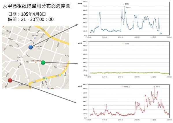 大甲媽出廵，環保局監測PM2.5濃度變化，圖中藍點為起駕之鎮瀾宮丶綠點為對照組的光明路丶紅點為鑾轎所經順天路，PM2.5濃度值高低相差十倍，高者且達「非常危險」紫爆。（中市環保局提供）