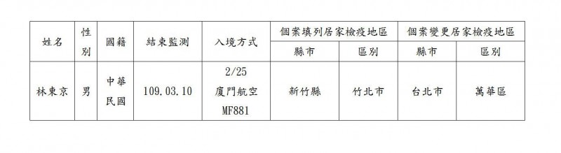 新竹縣政府今（28）日公布武漢肺炎居家檢疫失聯名單。圖／新竹縣政府