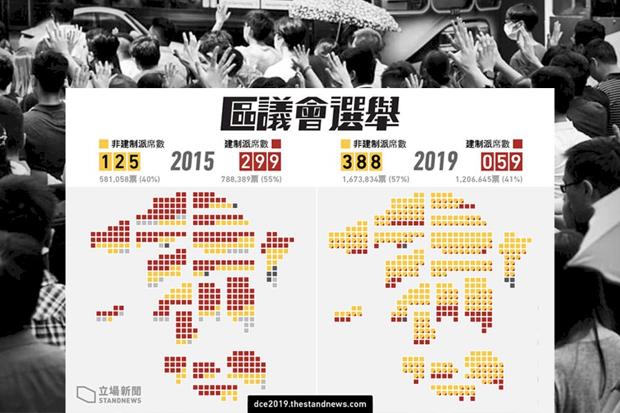 民主派共取得 388 席，較 2015 年大增 263 席；建制派則僅得 59 席，狂瀉 240 席。圖／取材自立場新聞粉專