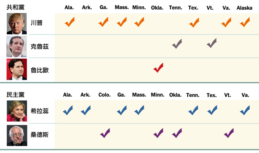 一場超級星期二過後，美國兩黨可能勝出的候選人差不多逐漸明朗了。（圖表：民報）