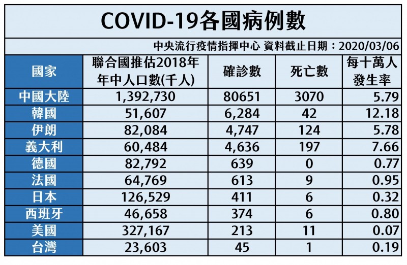 中央流行疫情指揮中心今天公布我國每10萬人武漢肺炎發生率是0.19%，僅美國比台灣還低。指揮官陳時中說，台灣在第一次段考考得還不錯，後面還有期末考，會持續做好。圖/指揮中心提供