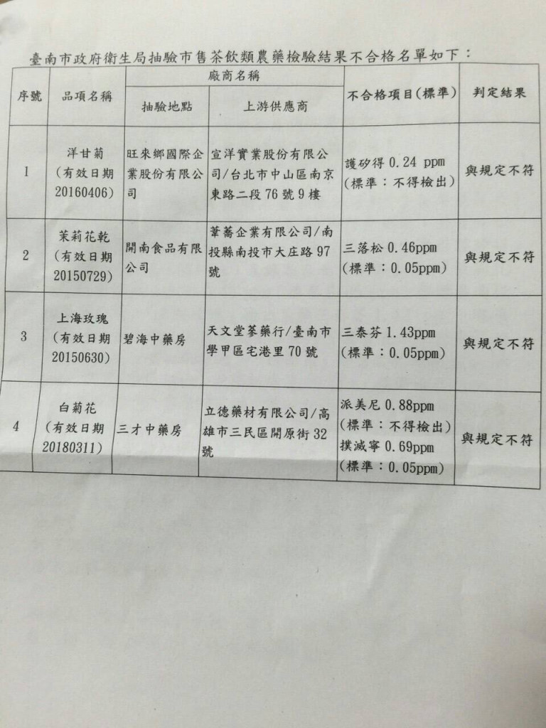 問題茶飲一波掀一波，台南市政府衛生局抽驗市售茶飲料原料，包含茶葉及花卉，共檢驗44件，有40件符合規定，另4件確認不符規定。(圖片翻拍衛生局資料)