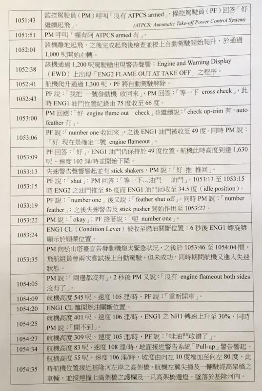 飛安會公布復興航班墜基隆河空難的座艙對話記錄，駕駛員在墜河前8秒才發現關錯油門。（翻攝，中央社）20150702
