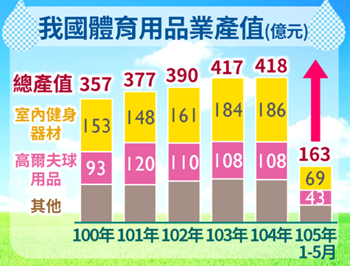 這幾年，隨著健保制度危機重重，加上高齡化社會來臨，自我健康管理意識大大提升，運動風氣超盛，連帶的體育用品的業績也開出紅盤。(圖/經濟部網站)